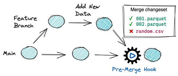 Image: Recommended lakeFS Data Workflow